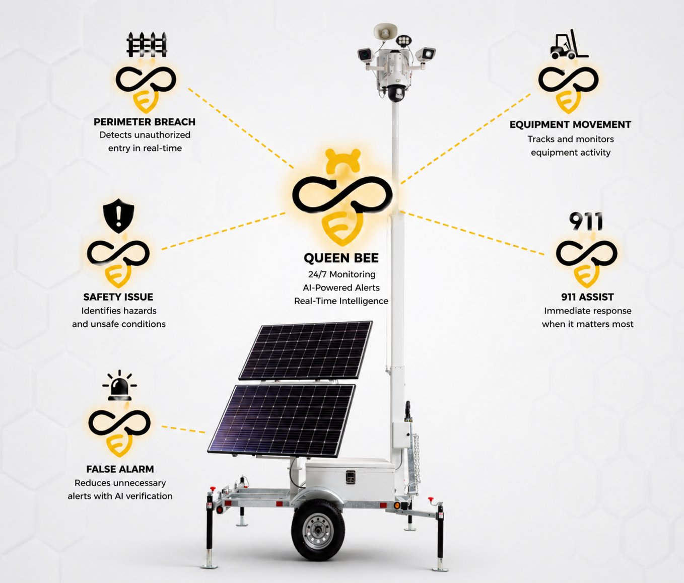 SentriOS Queen Bee on a solar surveillance trailer, with autonomous monitoring for perimeter breach, equipment movement, safety issues, false-alarm reduction, and 911 assist.